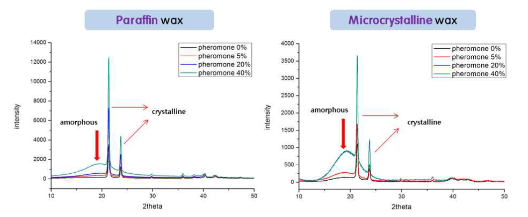 페로몬 함량이 증가함에 따라 파라핀 왁스와 마이크로크리스탈린 왁스 혼합물에서 나타나는 결정형 부분과 무정형 부분의 변화