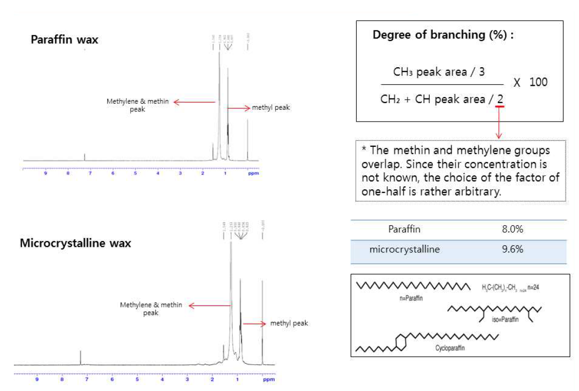 NMR을 통해 측정한 paraffin, microcrystalline 왁스의 degree of branching