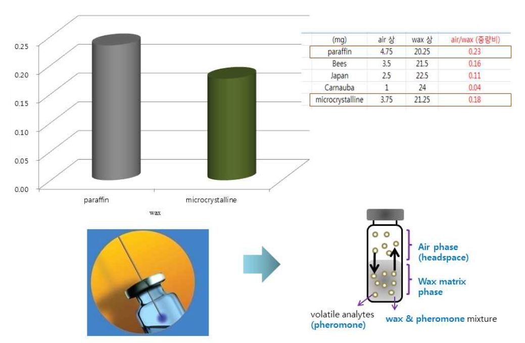 각 파라핀과 마이크로크리스탈린 왁스매트릭스에서의 페로몬의 분배계수 측정