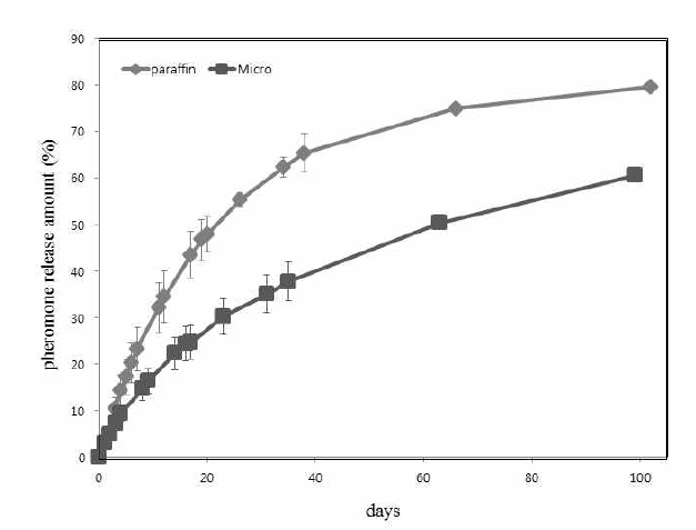시간에 따른 각 파라핀과 마이크로크리스탈린 왁스 매트릭스 상에서의 복숭아순나방 페로몬 방출그래프