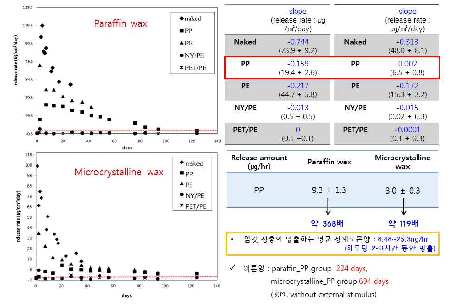 (5%의 페로몬이 포함 돼 있는 각 왁스가 담지된 고분자 필름백에서의 페로몬 방출 실험