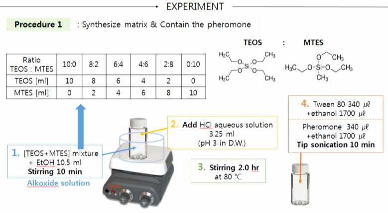 TEOS와 MTES의 비율을 조절해가면 교미교란제 방출소재로 응용