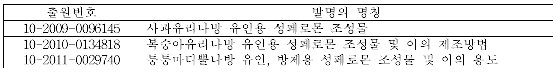 국내 성페로몬 조성물 물질 특허