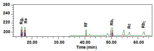 Chromatogram of standard ginsenosides