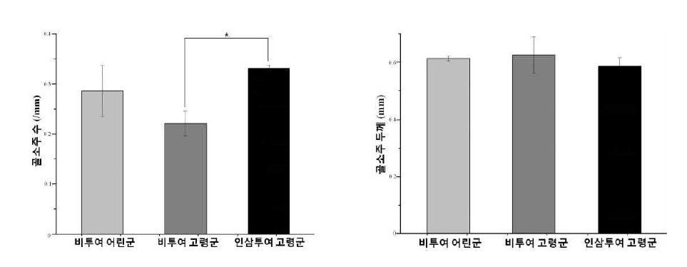 The trabecular number and thickness of mineralized bone in the all experiment group