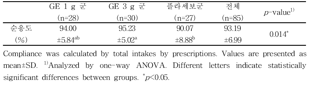 순응도