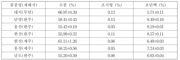 주요 품종 별 일반 성분 분석