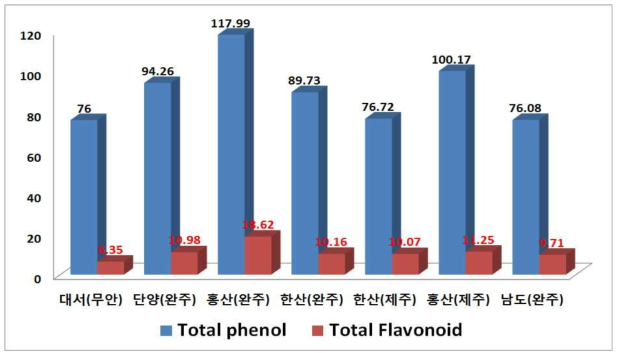 항산화 물질(페놀, 플라보노이드) 함량 비교