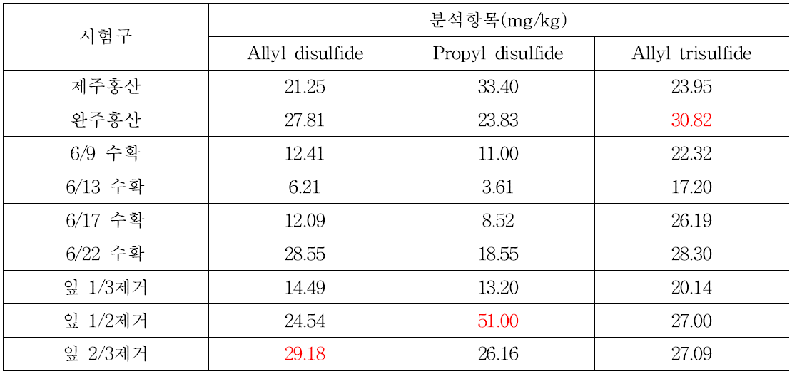 시험 처리구와 대비구의 황화합물류 함량 비교