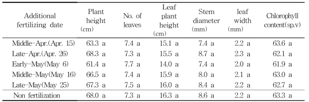 Above ground growth characteristics by additional fertilizing date according to spring planting cultivation