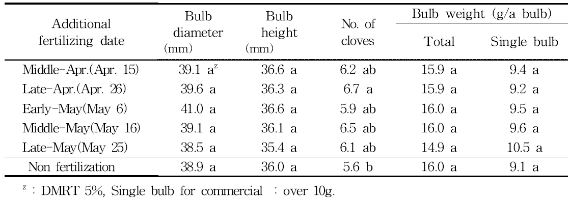 Underground growth characteristics by additional fertilizing date according to spring planting cultivation