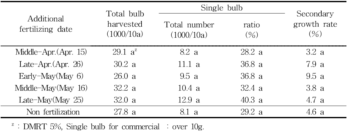 Degree of bulb formation rate and secondary growth development by additional fertilizing date according to spring planting cultivation
