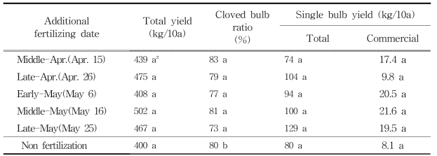 Yield by additional fertilizing date according to spring planting cultivation.