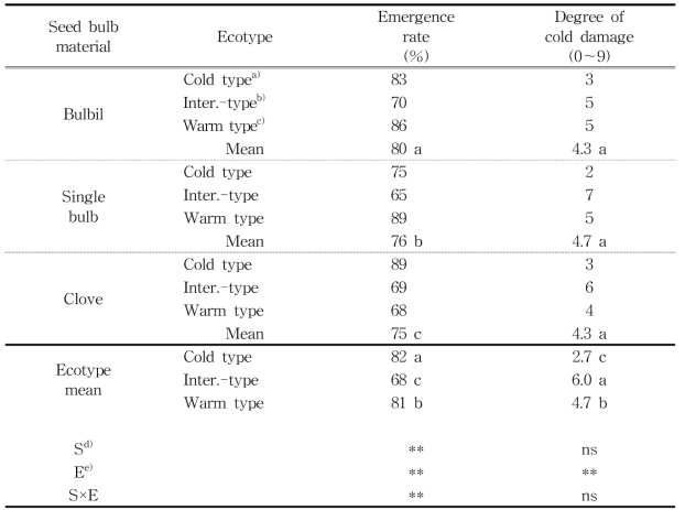 Comparisons of emergence rate and degree of cold damage based on seed bulb material and ecotypes in spring cultivation of garlic
