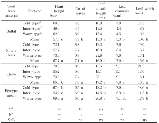 Comparisons of above ground growth characteristics based on seed bulb materials and ecotypes in spring cultivation of garlic.