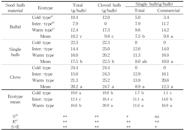 Comparison of bulb weight based on seed bulb materials and ecotypes in spring cultivation of garlic.