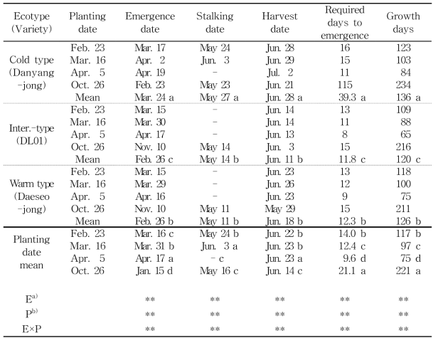 Effects of ecotypes and planting dates on the growth stages and days in the cultivation of garlic.
