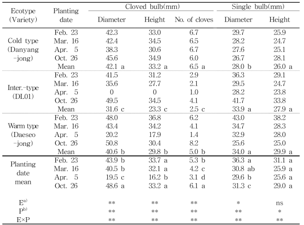 Effects of ecotypes and planting dates on the growth characteristics of cloved and single bulb in the cultivation of garlic