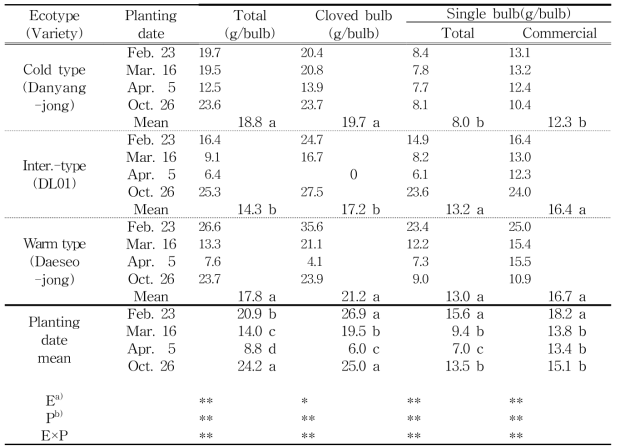 Effects of ecotypes and planting dates on the total, cloved and single bulb weight in spring cultivation of garlic.
