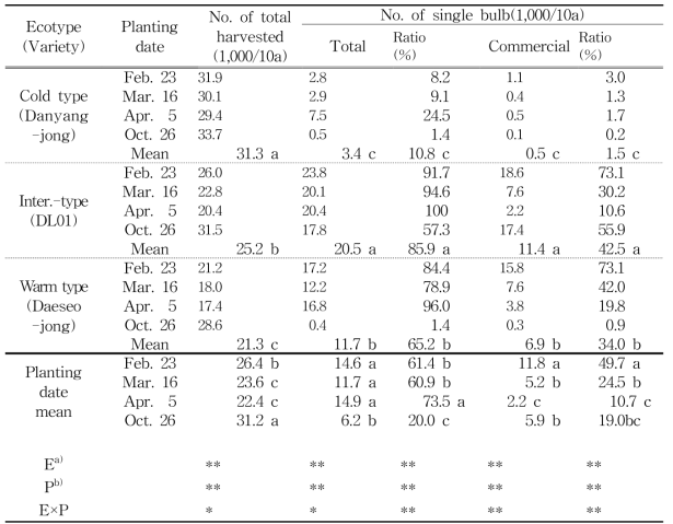 Effects of ecotypes and planting dates on the formation rate of single bulb in the cultivation of garlic