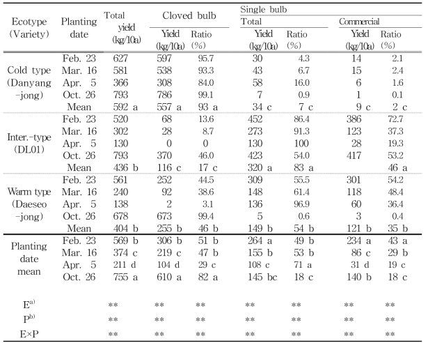 Effects of ecotypes and planting dates on the yield of total, cloved and single bulb in the cultivation of garlic
