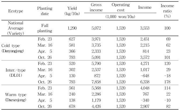 Effects of ecotypes and planting dates on income in spring cultivation of garlic.