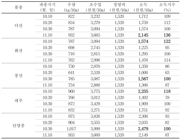 신품종 마늘 파종시기별 경제성 분석(‘15～’16)