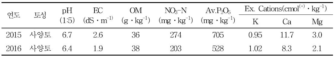 시험연도별 뿌리부추 정식 전 토양화학성 분석 결과