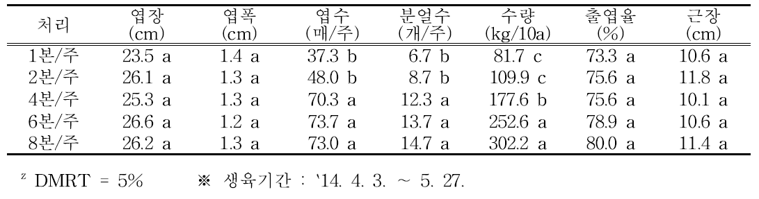 뿌리부추 정식 본수별 생육특성