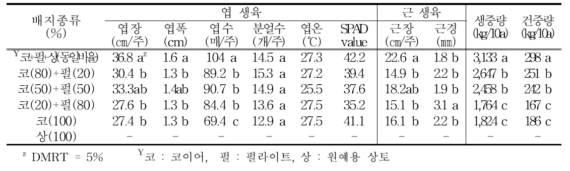 배지종류 및 구성비율에 따른 뿌리부추의 생육특성(2015년)