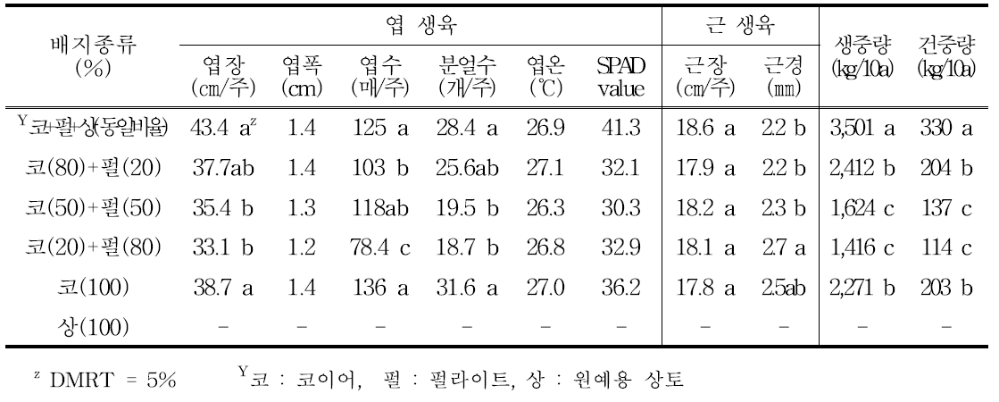 배지종류 및 구성비율에 따른 뿌리부추의 생육특성(2016년)