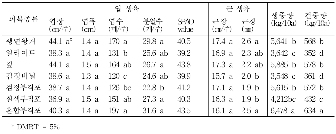 지표피복 재료별 뿌리부추의 생육특성(2015년)