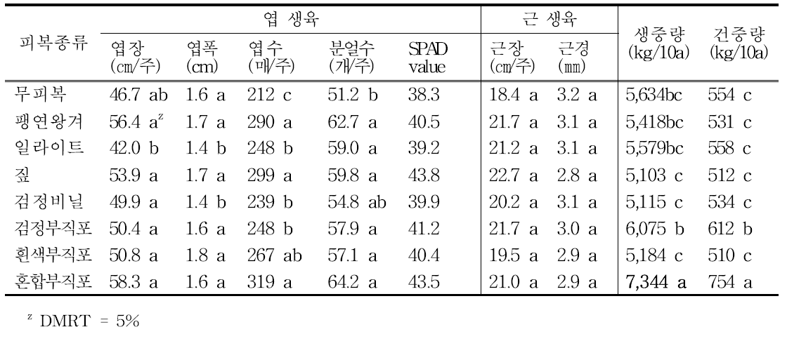 지표피복 재료별 뿌리부추의 생육특성(2016년)