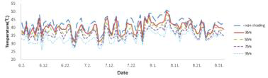 비가림하우스에서 차광정도별 최고 온도 변화(시기별)