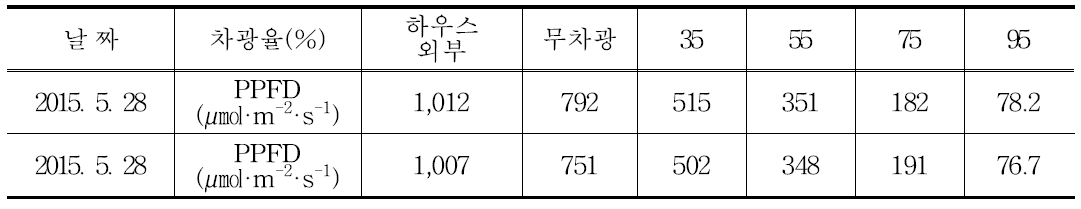 차광정도 별 광합성 광량자속 밀도(PPFD) 변화