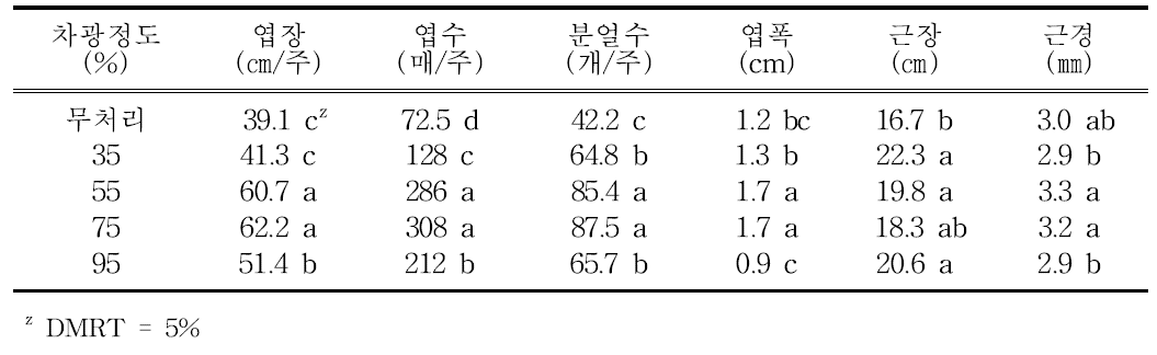 뿌리부추 하우스 차광정도별 생육특성(2015)