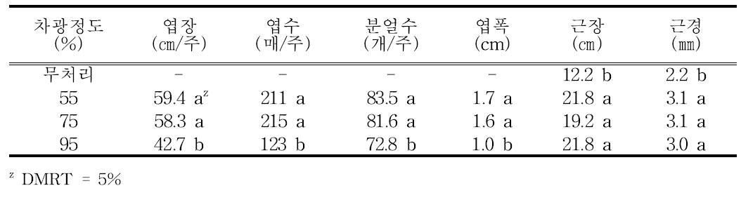 뿌리부추 하우스 차광정도별 생육특성(2016)