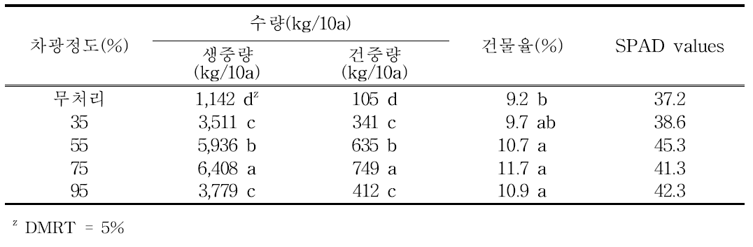 뿌리부추 하우스 차광정도 별 수량 및 엽록소 함량(2015)