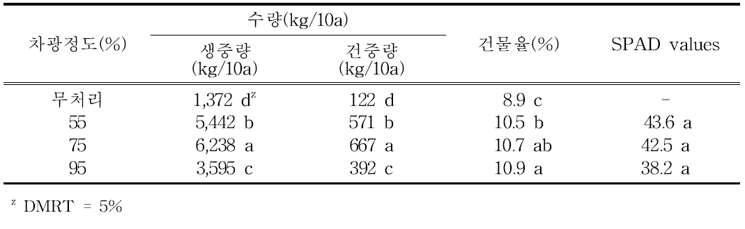뿌리부추 하우스 차광정도 별 수량 및 엽록소 함량(2016)