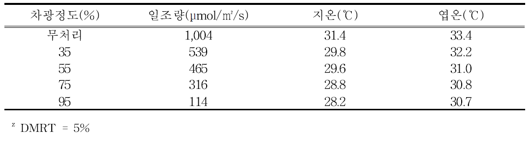 뿌리부추 하우스 차광정도별 일조량, 지온 및 엽온 변화.