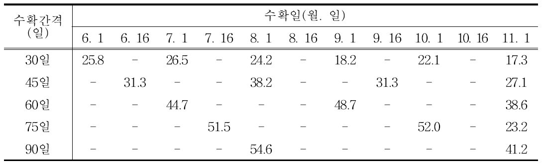 뿌리부추 수확시기별 엽장의 변화