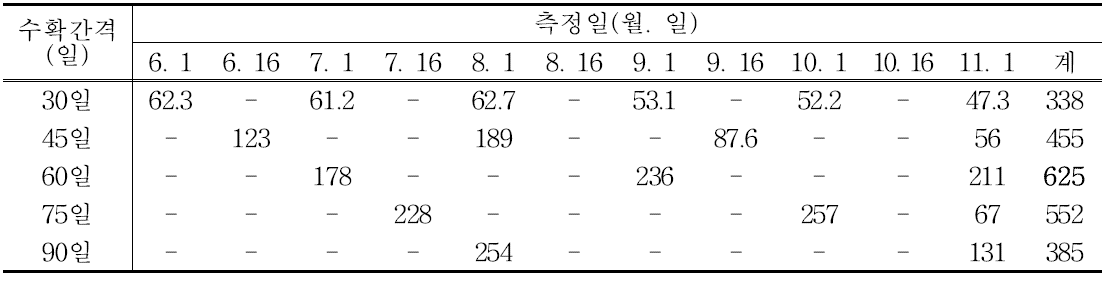 뿌리부추 수확시기별 엽장의 변화