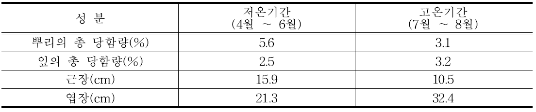 뿌리부추 잎과 뿌리의 시기별 당함량 변화