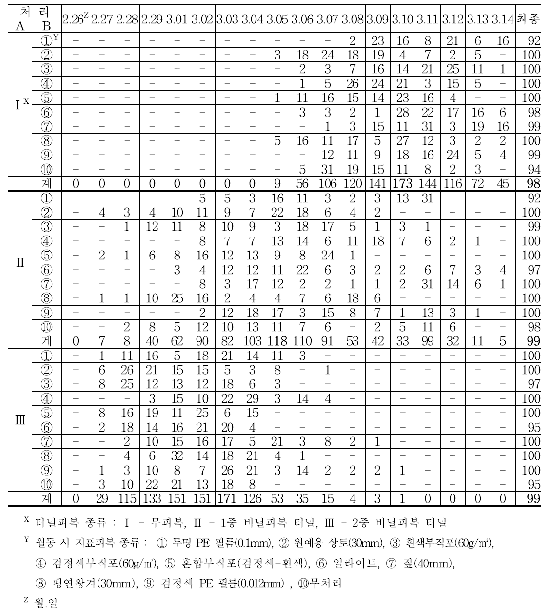 터널 피복별 뿌리부추 월동 후 출현일 및 출현율