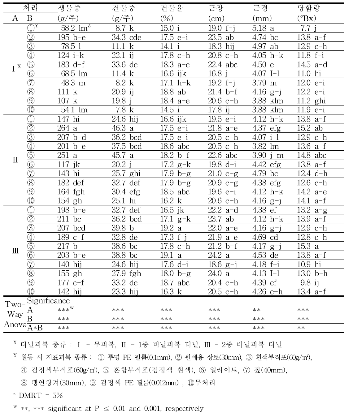 터널 피복 및 피복재료별 뿌리부추 생육특성