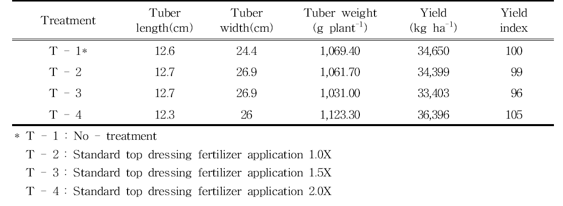 Yield characteristics of turmeric on additional fertilizer application levels in upland soil(2014. Nov. 3).