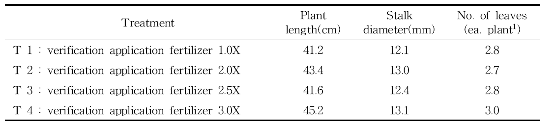 Growth of turmeric on fertilizer application levels in paddy soil(July 15th).
