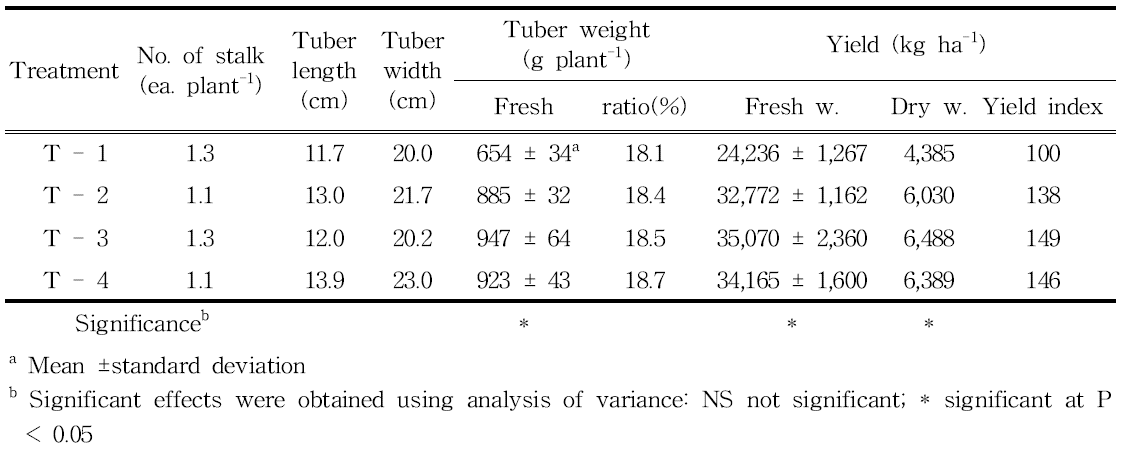 Yield characteristics of turmeric on fertilizer application levels in paddy soil (2014. Nov. 3.)