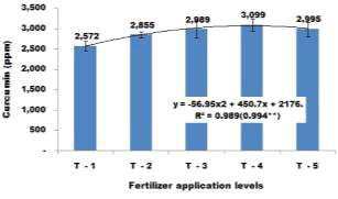 Content of curcumin on fertilizer application levels in upland soil.