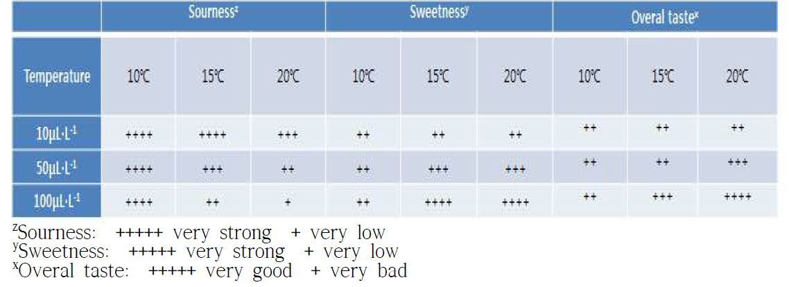 The quality of soften Kiwi fruit according to temperature and ethylene concentration